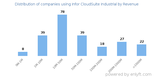 Infor CloudSuite Industrial clients - distribution by company revenue