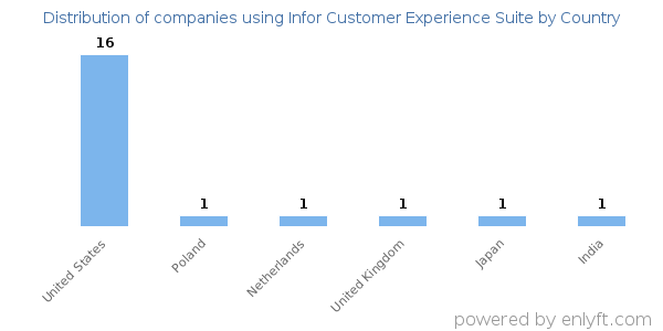 Infor Customer Experience Suite customers by country