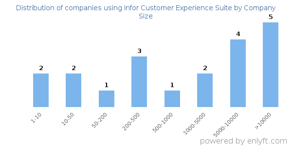 Companies using Infor Customer Experience Suite, by size (number of employees)