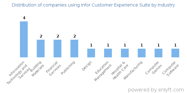 Companies using Infor Customer Experience Suite - Distribution by industry