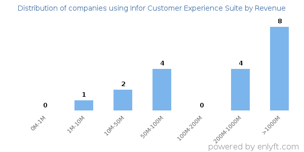 Infor Customer Experience Suite clients - distribution by company revenue
