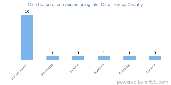 Infor Data Lake customers by country