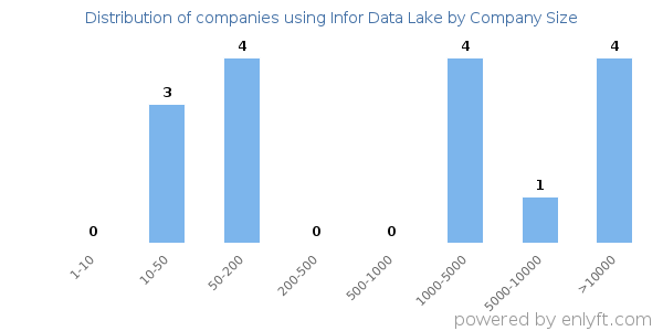 Companies using Infor Data Lake, by size (number of employees)