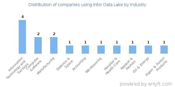 Companies using Infor Data Lake - Distribution by industry