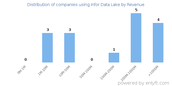 Infor Data Lake clients - distribution by company revenue