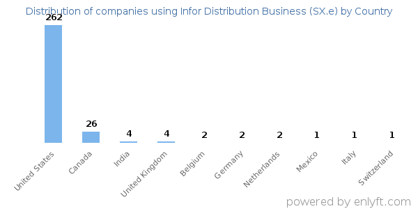 Infor Distribution Business (SX.e) customers by country