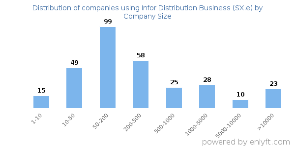 Companies using Infor Distribution Business (SX.e), by size (number of employees)