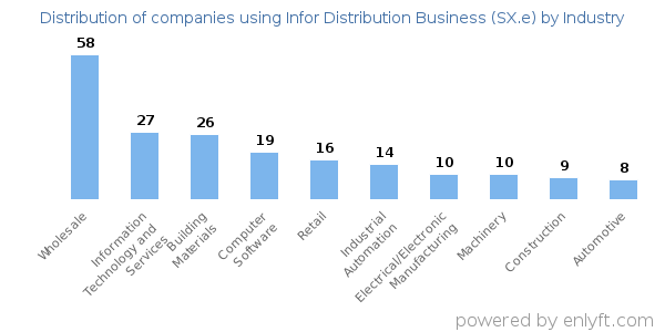 Companies using Infor Distribution Business (SX.e) - Distribution by industry