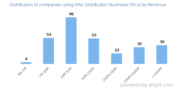 Infor Distribution Business (SX.e) clients - distribution by company revenue