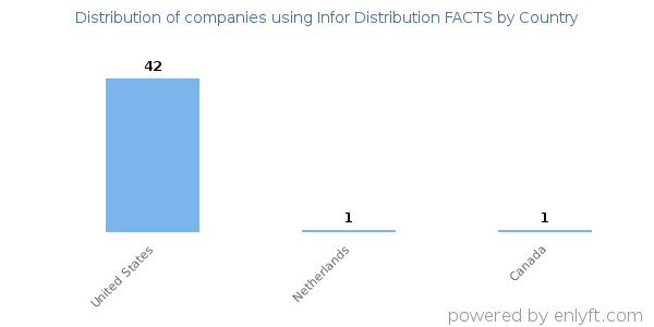 Infor Distribution FACTS customers by country