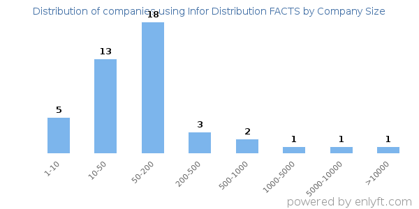 Companies using Infor Distribution FACTS, by size (number of employees)