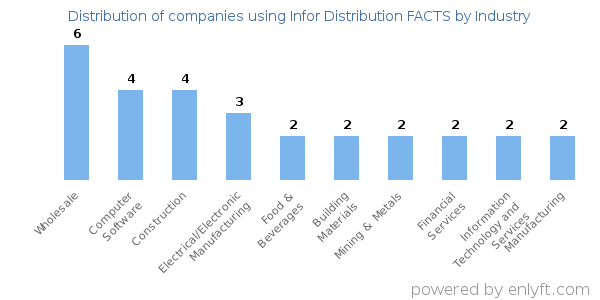 Companies using Infor Distribution FACTS - Distribution by industry