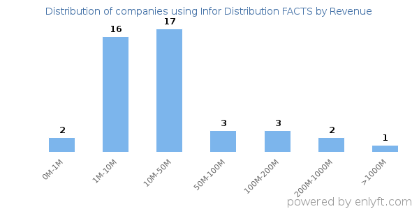 Infor Distribution FACTS clients - distribution by company revenue