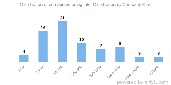 Companies using Infor Distribution, by size (number of employees)