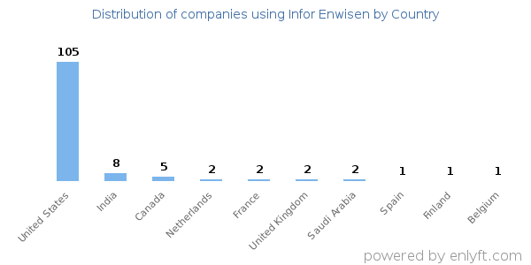 Infor Enwisen customers by country