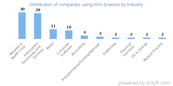 Companies using Infor Enwisen - Distribution by industry