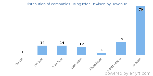 Infor Enwisen clients - distribution by company revenue