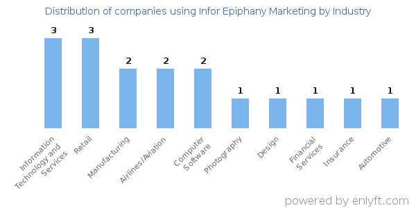 Companies using Infor Epiphany Marketing - Distribution by industry