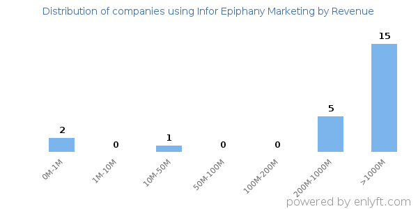Infor Epiphany Marketing clients - distribution by company revenue
