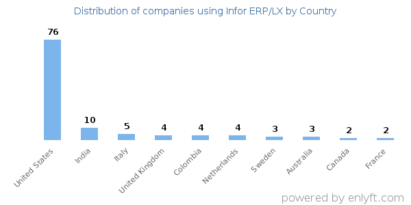 Infor ERP/LX customers by country