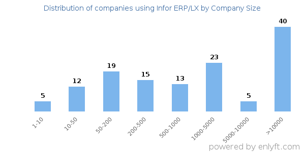 Companies using Infor ERP/LX, by size (number of employees)