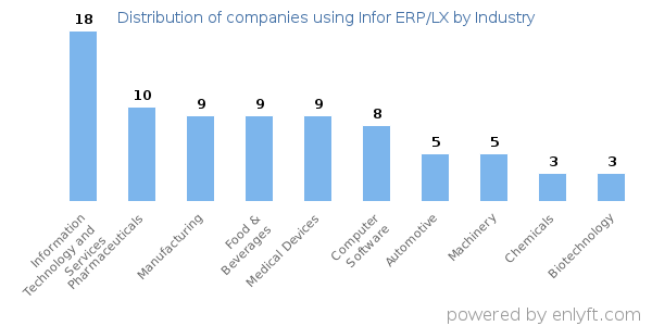 Companies using Infor ERP/LX - Distribution by industry