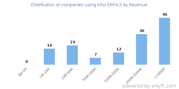 Infor ERP/LX clients - distribution by company revenue