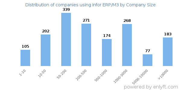Companies using Infor ERP/M3, by size (number of employees)