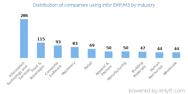Companies using Infor ERP/M3 - Distribution by industry