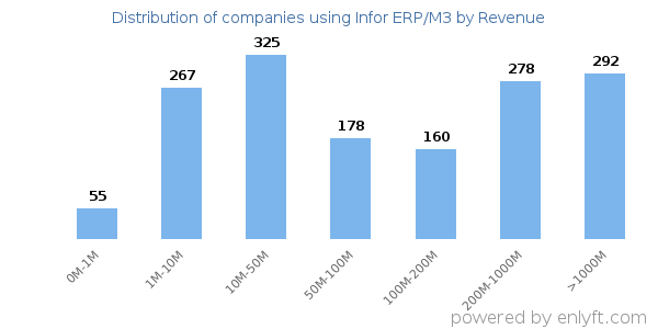 Infor ERP/M3 clients - distribution by company revenue