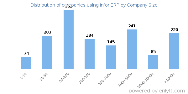 Companies using Infor ERP, by size (number of employees)