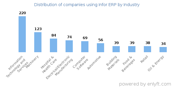 Companies using Infor ERP - Distribution by industry