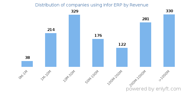 Infor ERP clients - distribution by company revenue