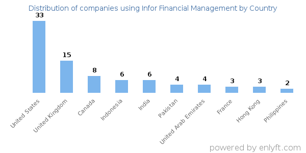 Infor Financial Management customers by country