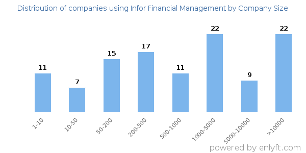 Companies using Infor Financial Management, by size (number of employees)