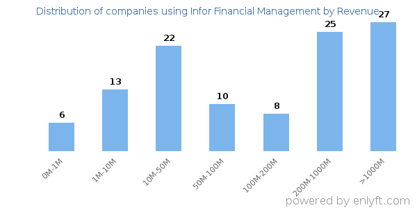 Infor Financial Management clients - distribution by company revenue