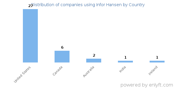Infor Hansen customers by country