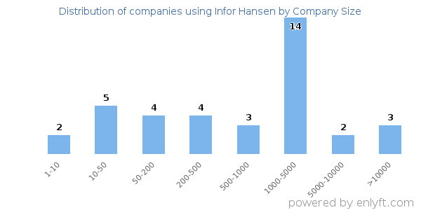 Companies using Infor Hansen, by size (number of employees)