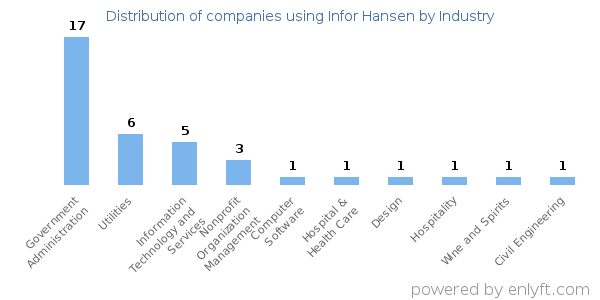 Companies using Infor Hansen - Distribution by industry