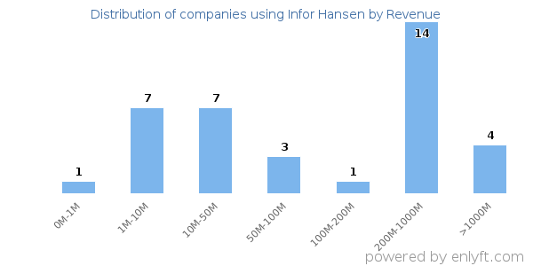 Infor Hansen clients - distribution by company revenue