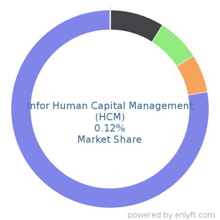 Infor Human Capital Management (HCM) market share in Enterprise HR Management is about 0.12%