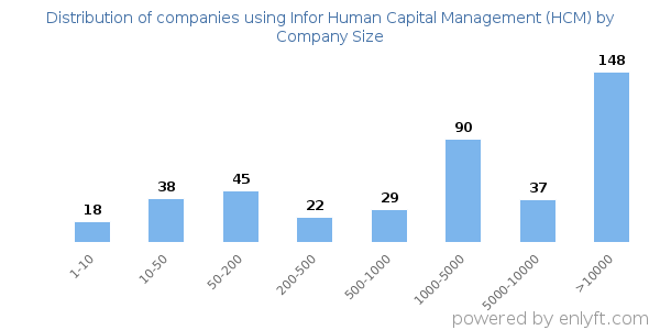 Companies using Infor Human Capital Management (HCM), by size (number of employees)