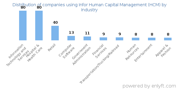 Companies using Infor Human Capital Management (HCM) - Distribution by industry