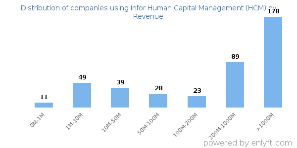Infor Human Capital Management (HCM) clients - distribution by company revenue