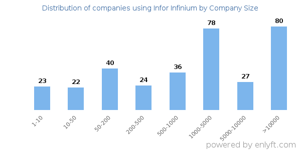Companies using Infor Infinium, by size (number of employees)