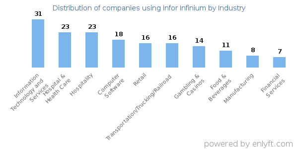 Companies using Infor Infinium - Distribution by industry