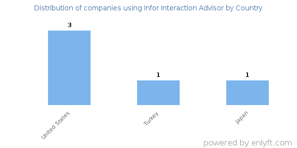 Infor Interaction Advisor customers by country