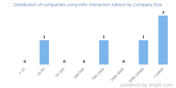 Companies using Infor Interaction Advisor, by size (number of employees)