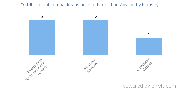 Companies using Infor Interaction Advisor - Distribution by industry