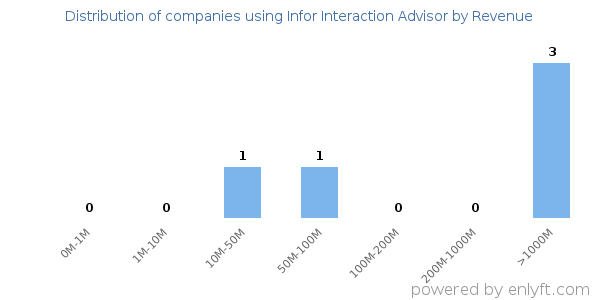 Infor Interaction Advisor clients - distribution by company revenue